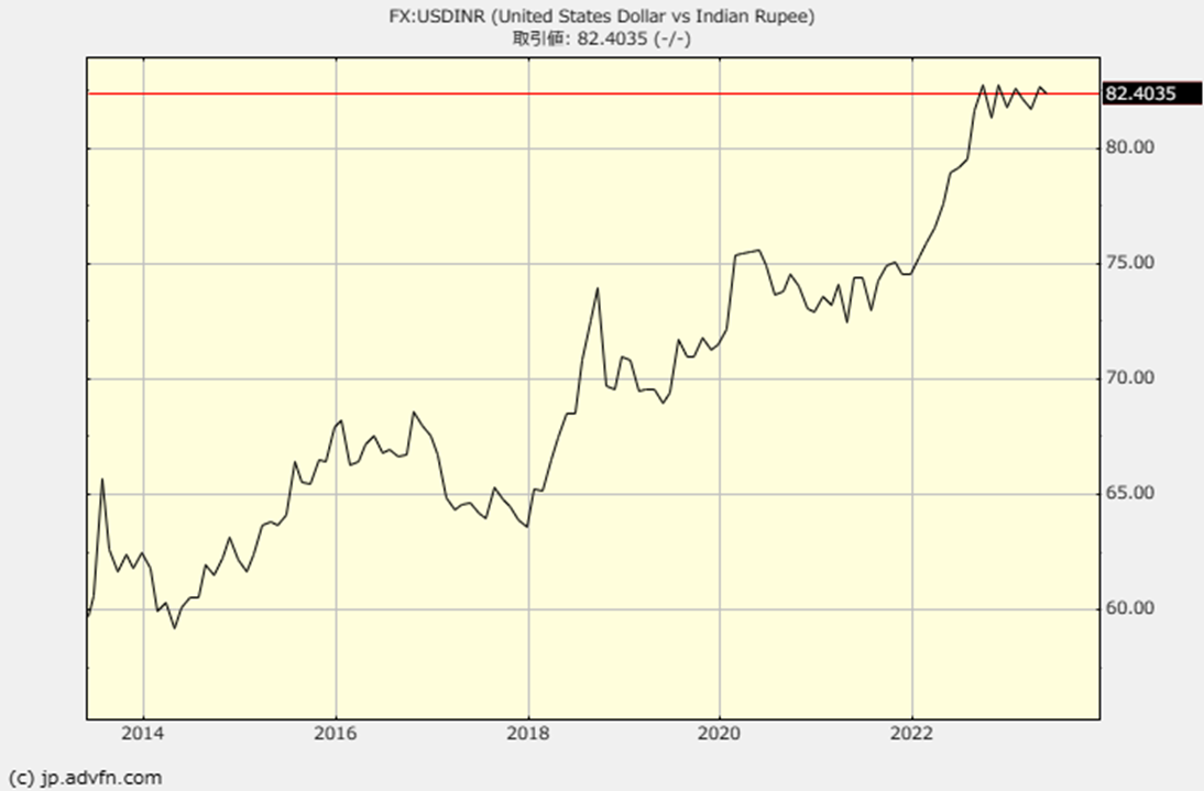 US Dollar vs Uruguayo Peso<br>�u�q�X�g���J��  �`���[�g�v